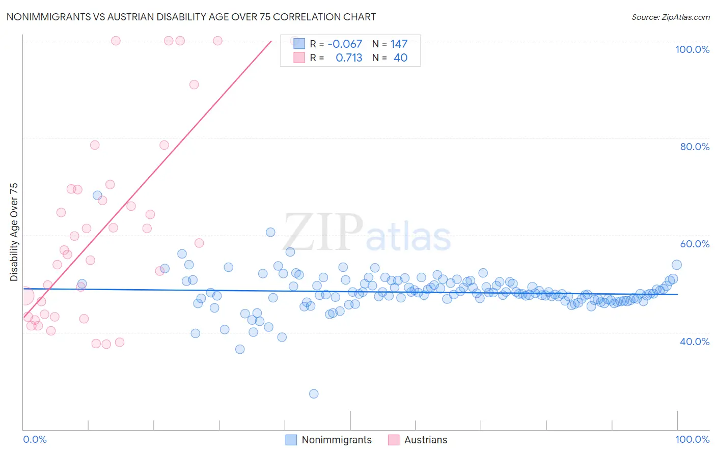 Nonimmigrants vs Austrian Disability Age Over 75
