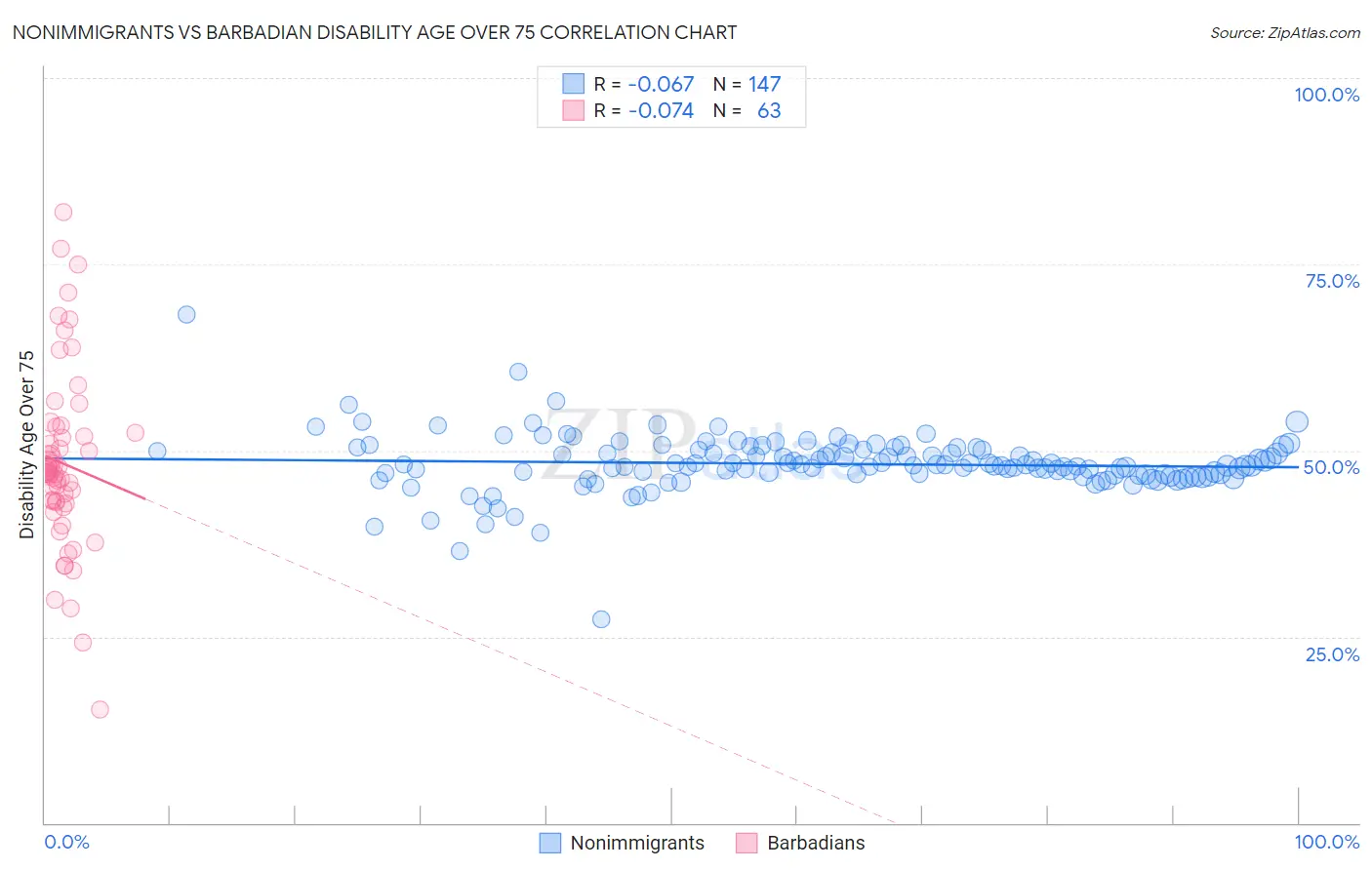 Nonimmigrants vs Barbadian Disability Age Over 75