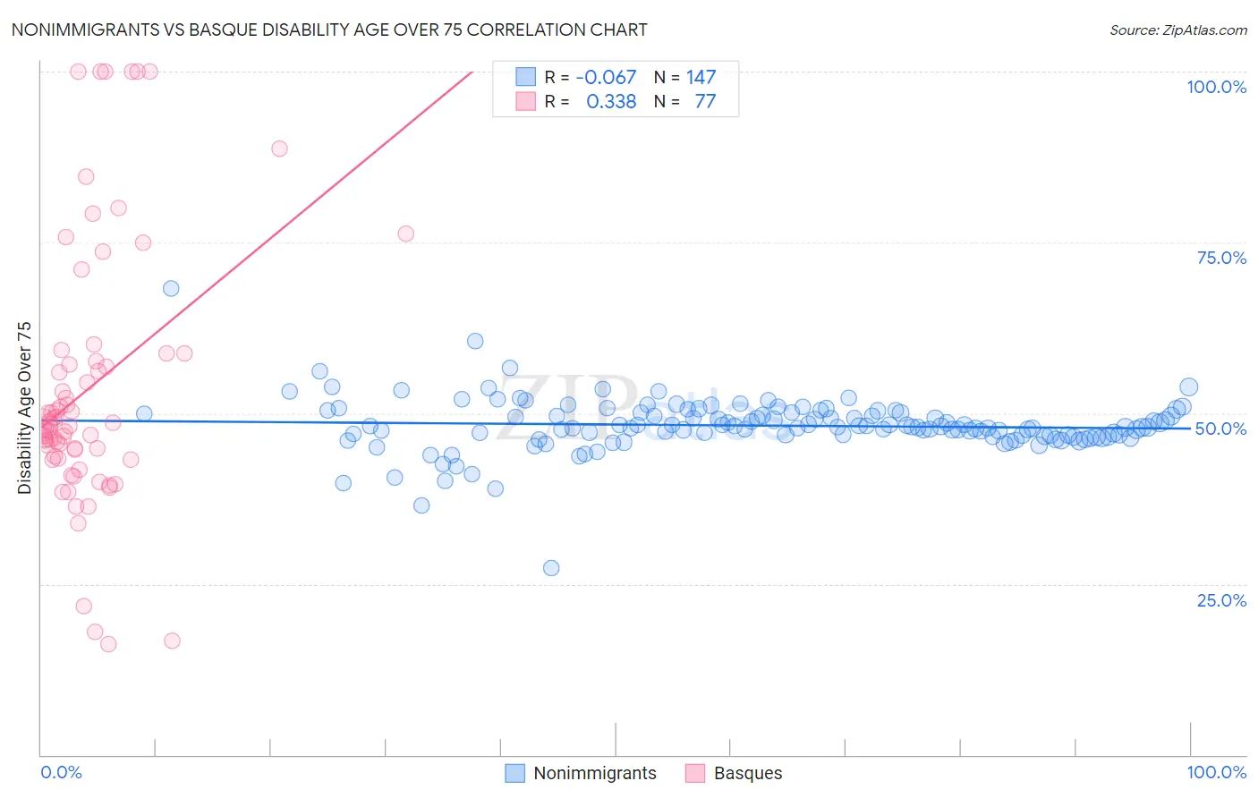 Nonimmigrants vs Basque Disability Age Over 75