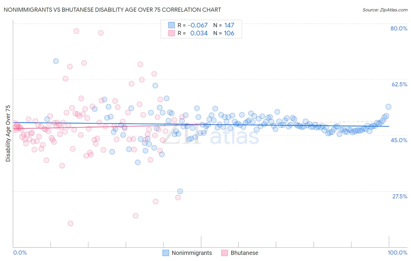 Nonimmigrants vs Bhutanese Disability Age Over 75