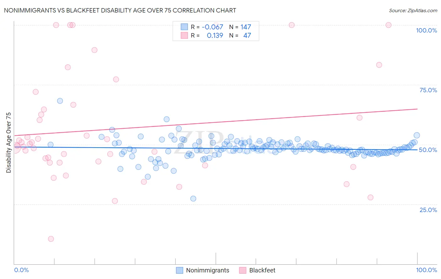 Nonimmigrants vs Blackfeet Disability Age Over 75