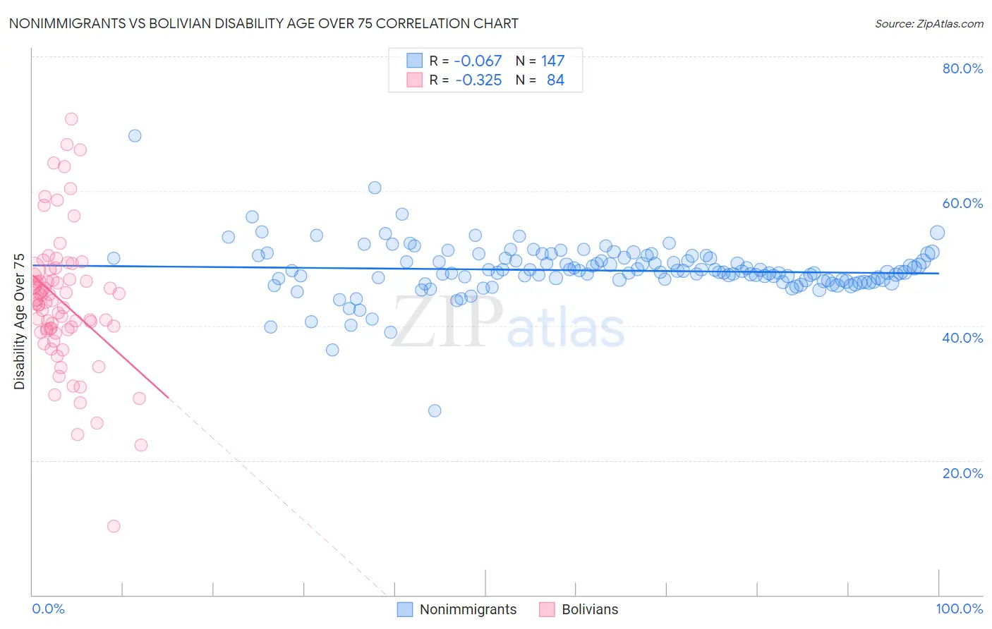 Nonimmigrants vs Bolivian Disability Age Over 75