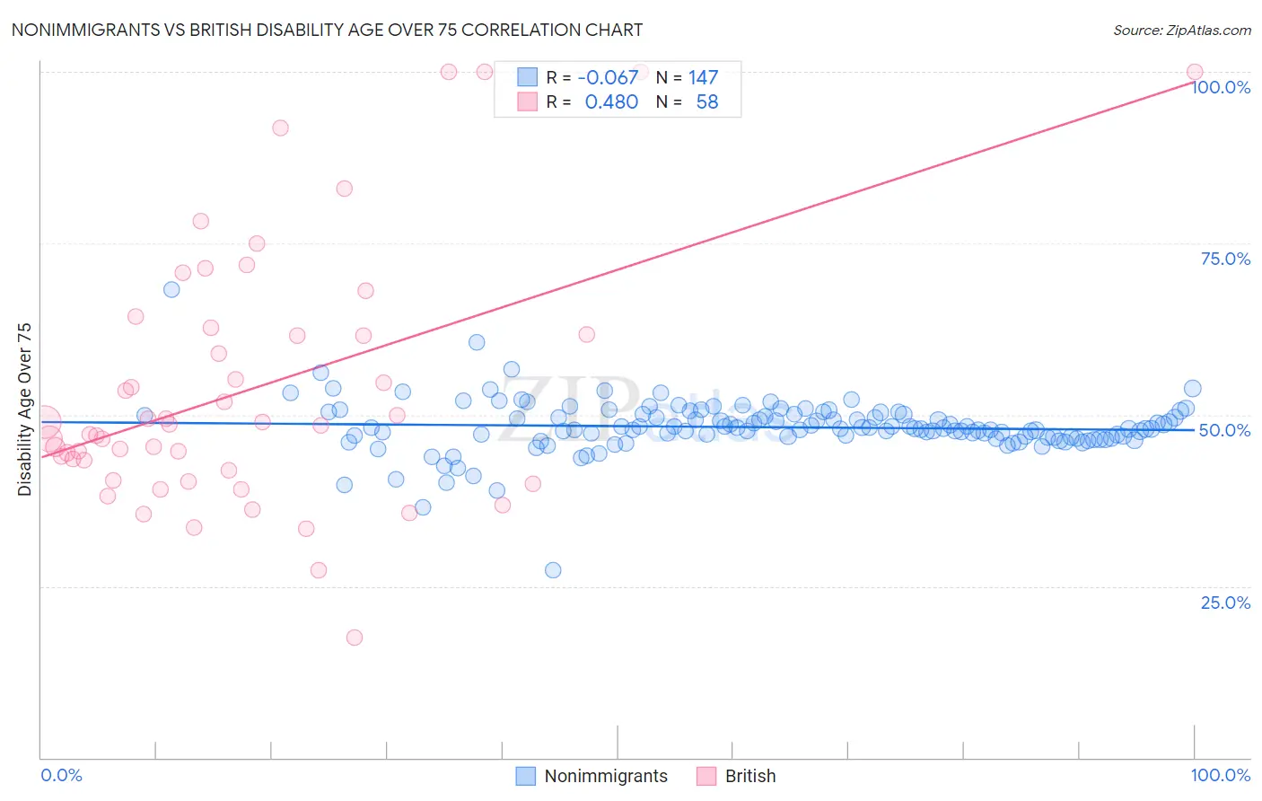 Nonimmigrants vs British Disability Age Over 75
