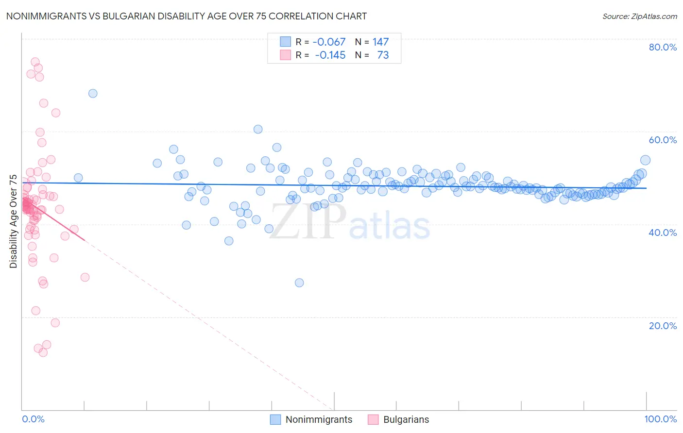 Nonimmigrants vs Bulgarian Disability Age Over 75