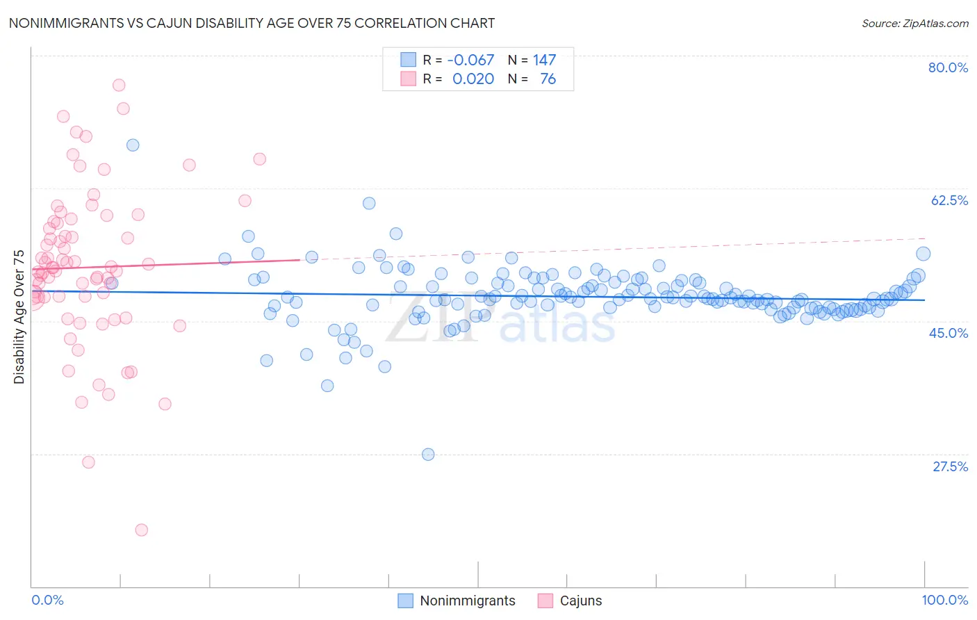 Nonimmigrants vs Cajun Disability Age Over 75