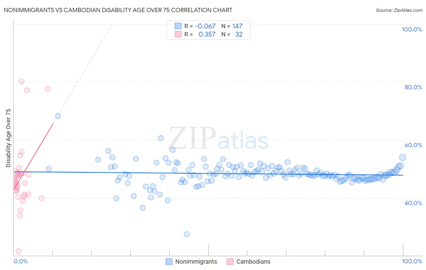 Nonimmigrants vs Cambodian Disability Age Over 75