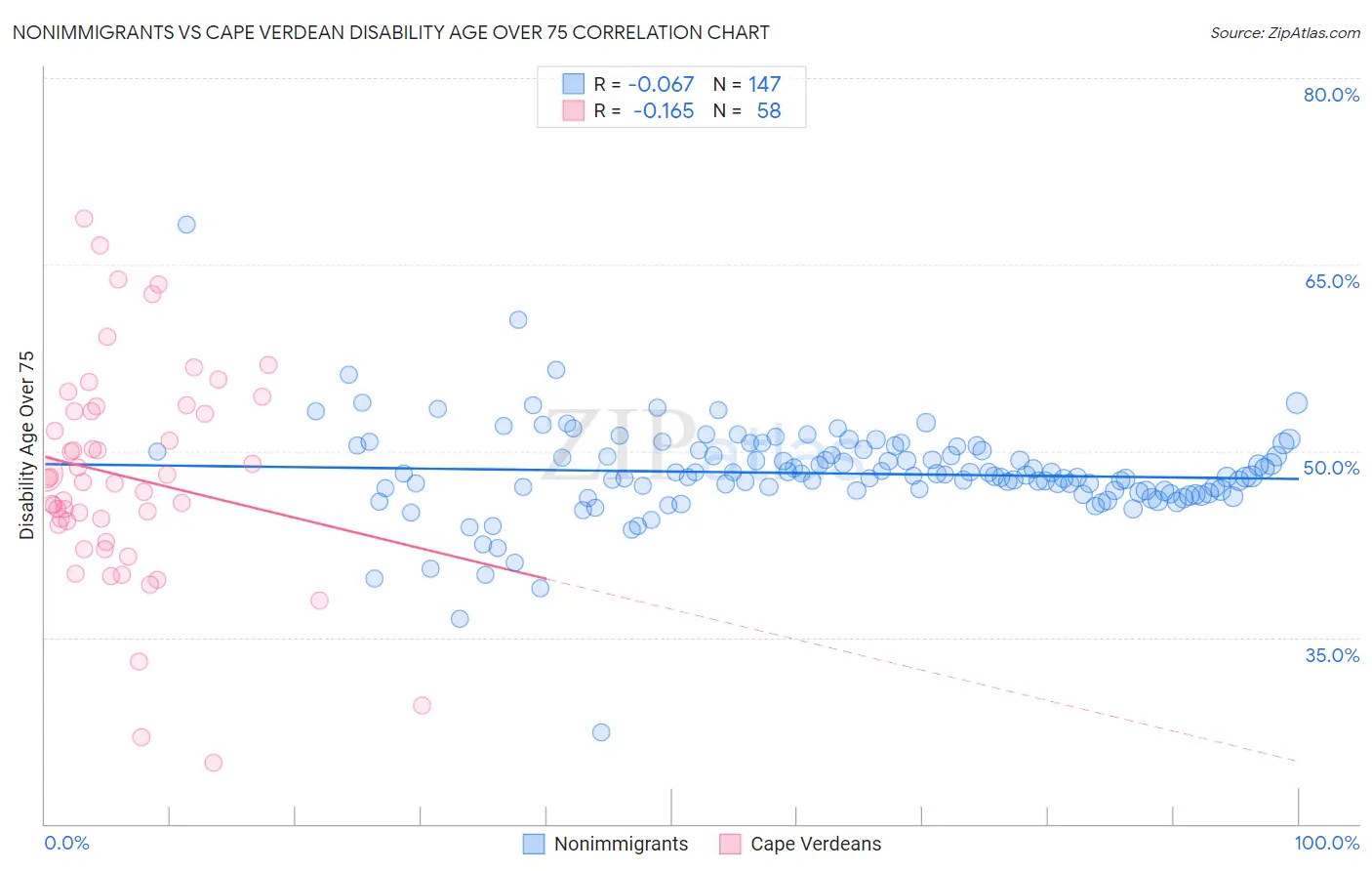 Nonimmigrants vs Cape Verdean Disability Age Over 75