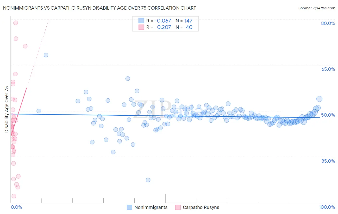 Nonimmigrants vs Carpatho Rusyn Disability Age Over 75