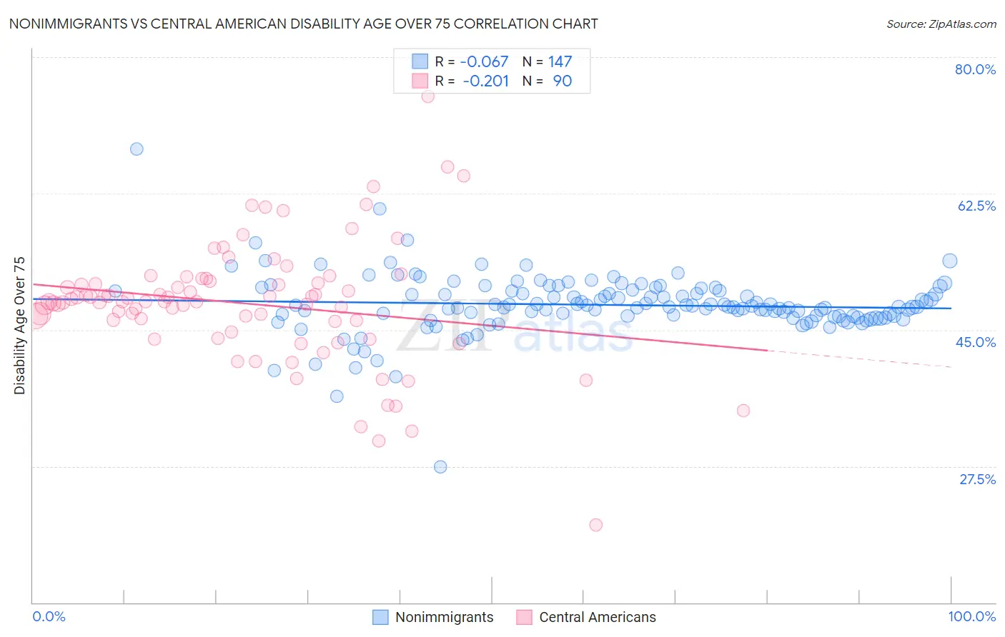 Nonimmigrants vs Central American Disability Age Over 75