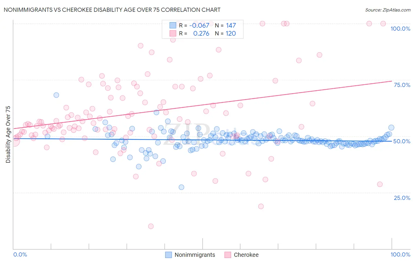 Nonimmigrants vs Cherokee Disability Age Over 75