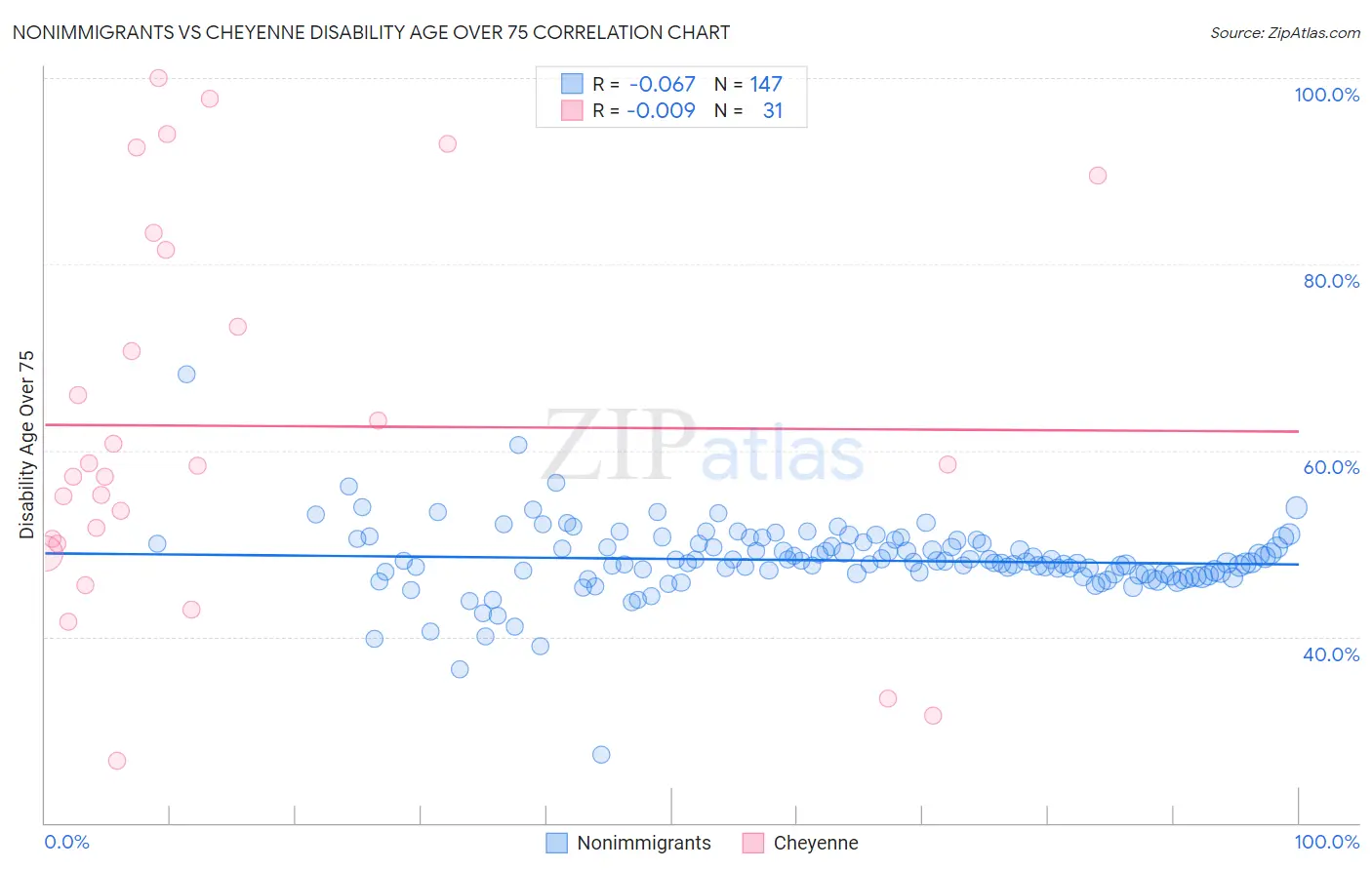 Nonimmigrants vs Cheyenne Disability Age Over 75