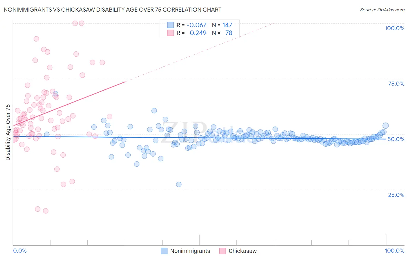 Nonimmigrants vs Chickasaw Disability Age Over 75