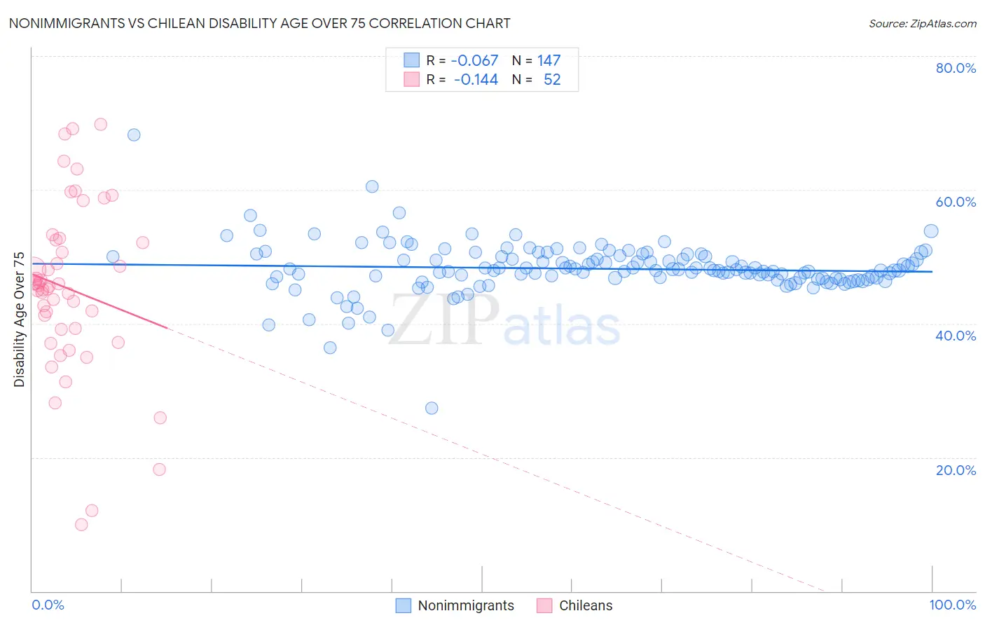 Nonimmigrants vs Chilean Disability Age Over 75