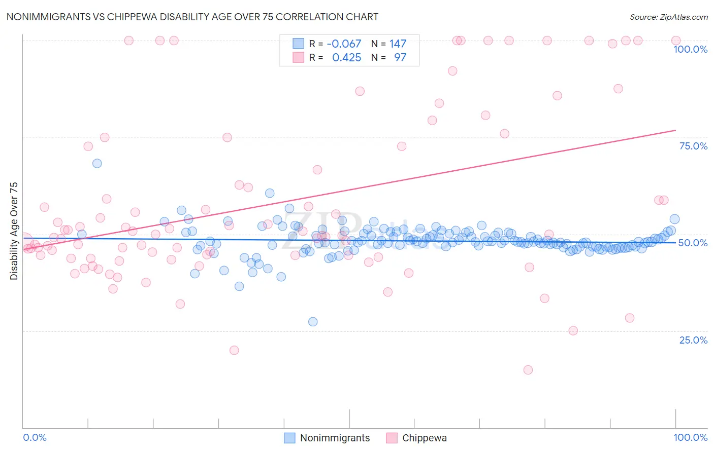 Nonimmigrants vs Chippewa Disability Age Over 75