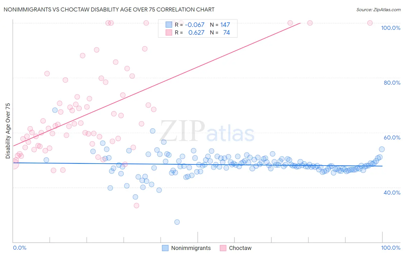 Nonimmigrants vs Choctaw Disability Age Over 75