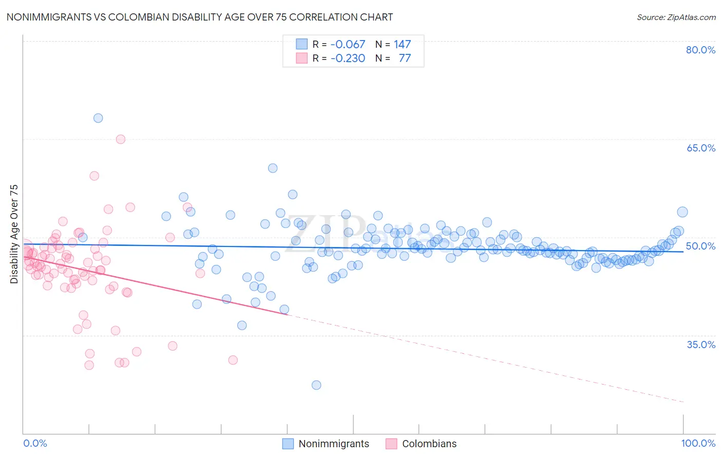 Nonimmigrants vs Colombian Disability Age Over 75