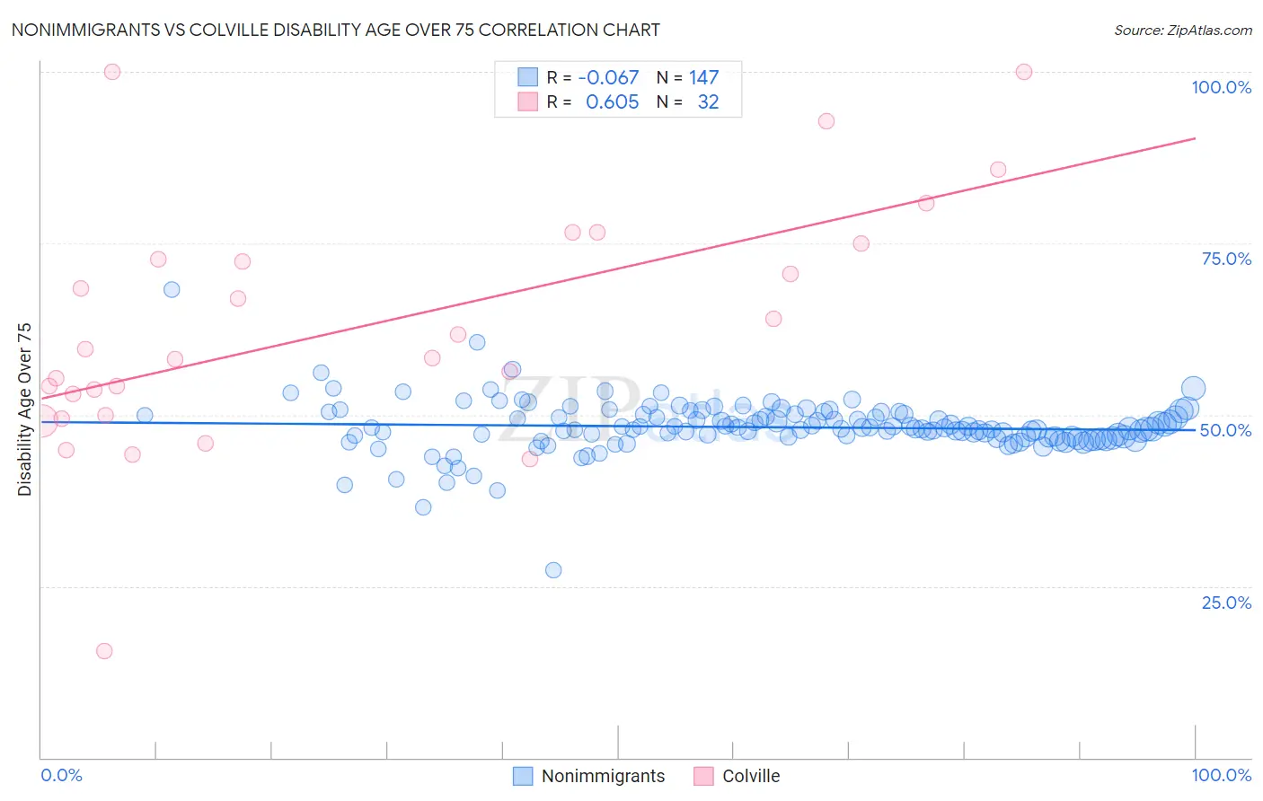 Nonimmigrants vs Colville Disability Age Over 75