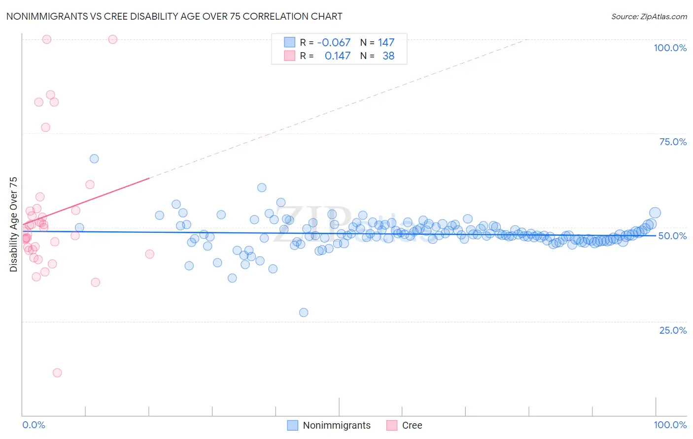 Nonimmigrants vs Cree Disability Age Over 75