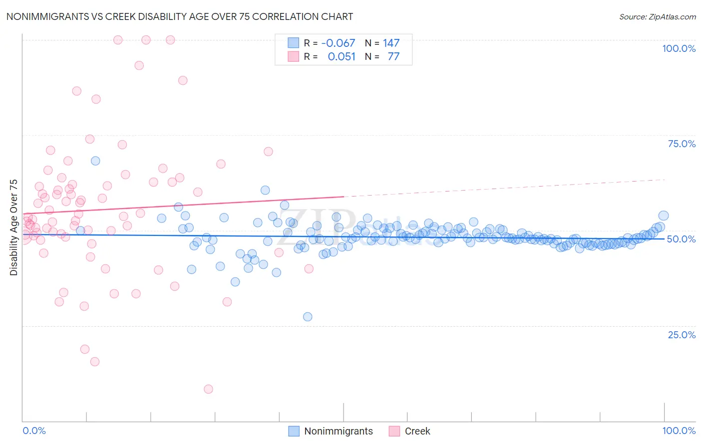 Nonimmigrants vs Creek Disability Age Over 75