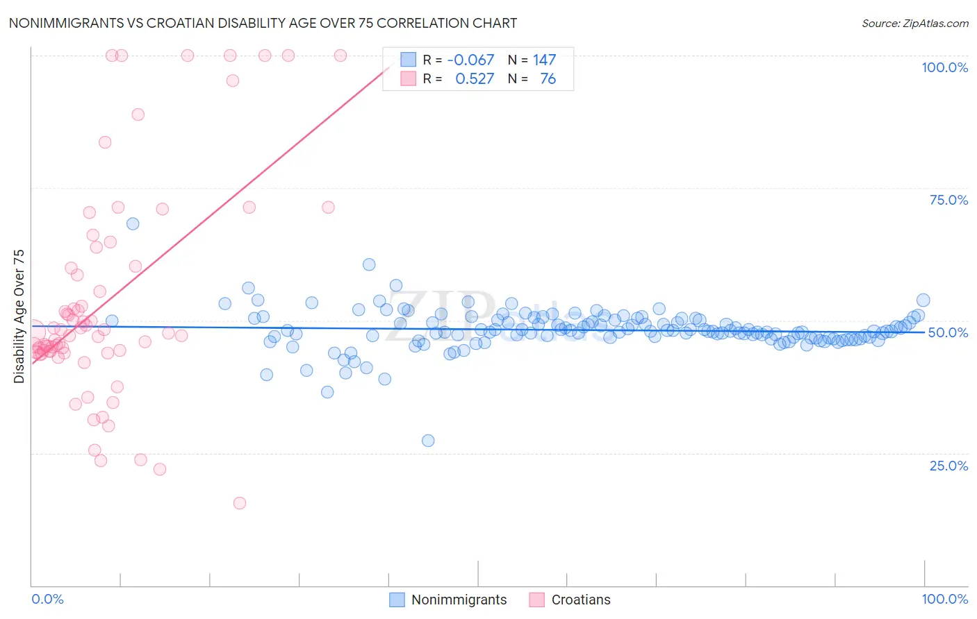 Nonimmigrants vs Croatian Disability Age Over 75