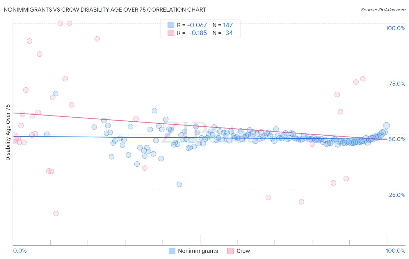Nonimmigrants vs Crow Disability Age Over 75