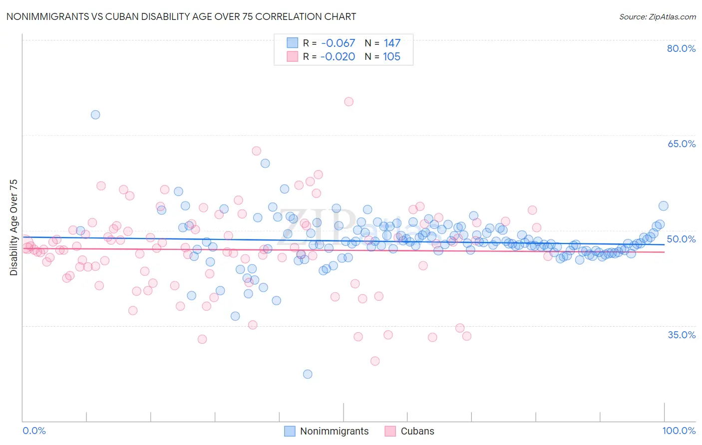 Nonimmigrants vs Cuban Disability Age Over 75