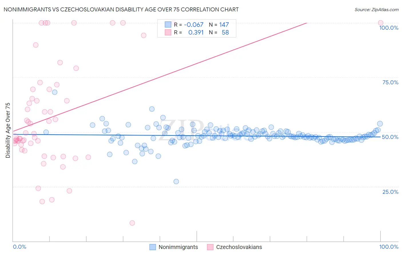 Nonimmigrants vs Czechoslovakian Disability Age Over 75