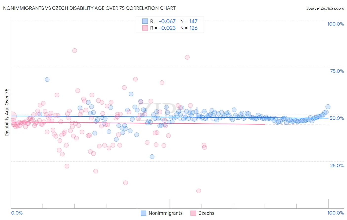 Nonimmigrants vs Czech Disability Age Over 75