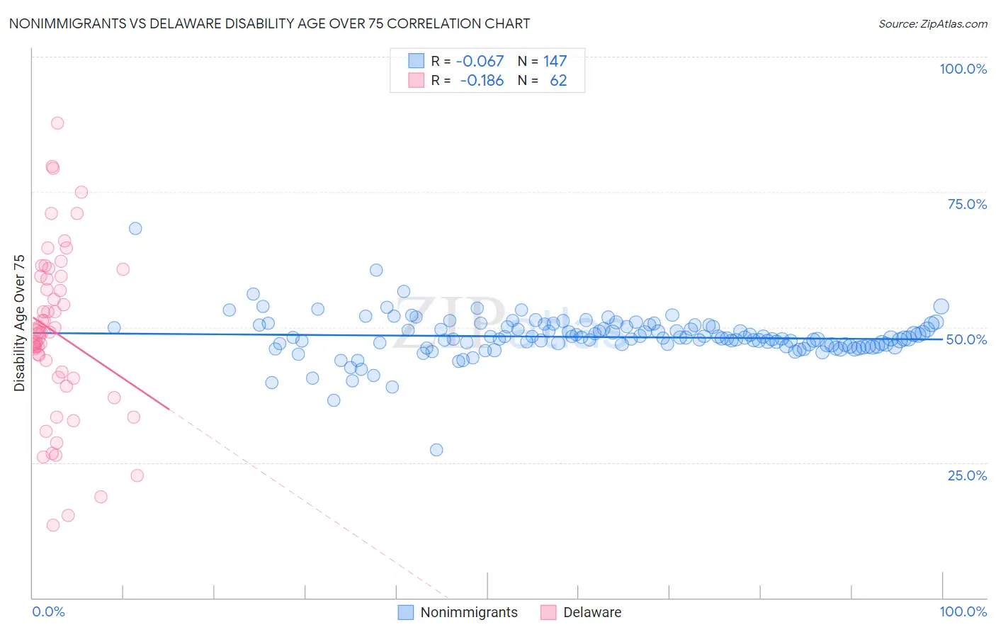 Nonimmigrants vs Delaware Disability Age Over 75