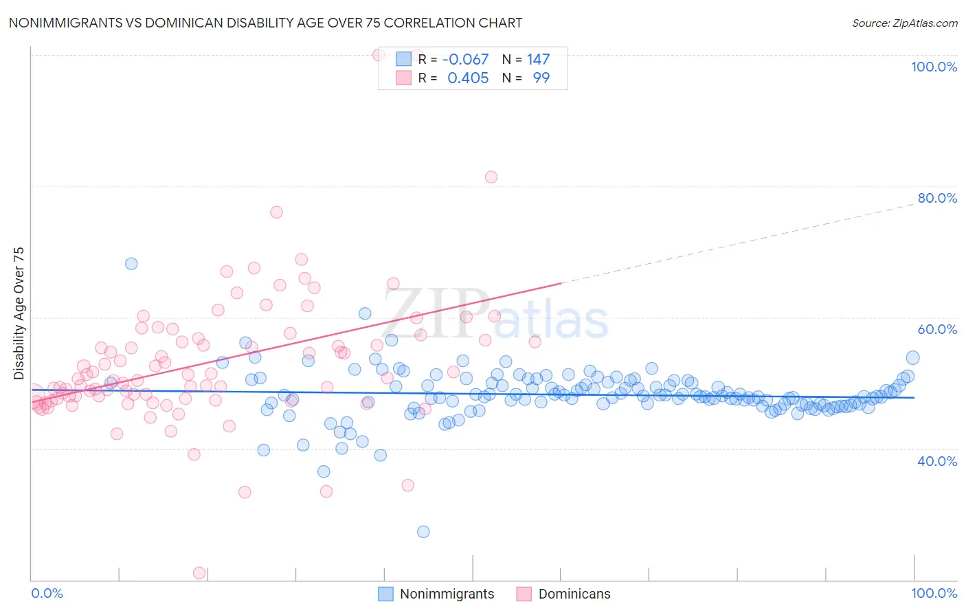 Nonimmigrants vs Dominican Disability Age Over 75