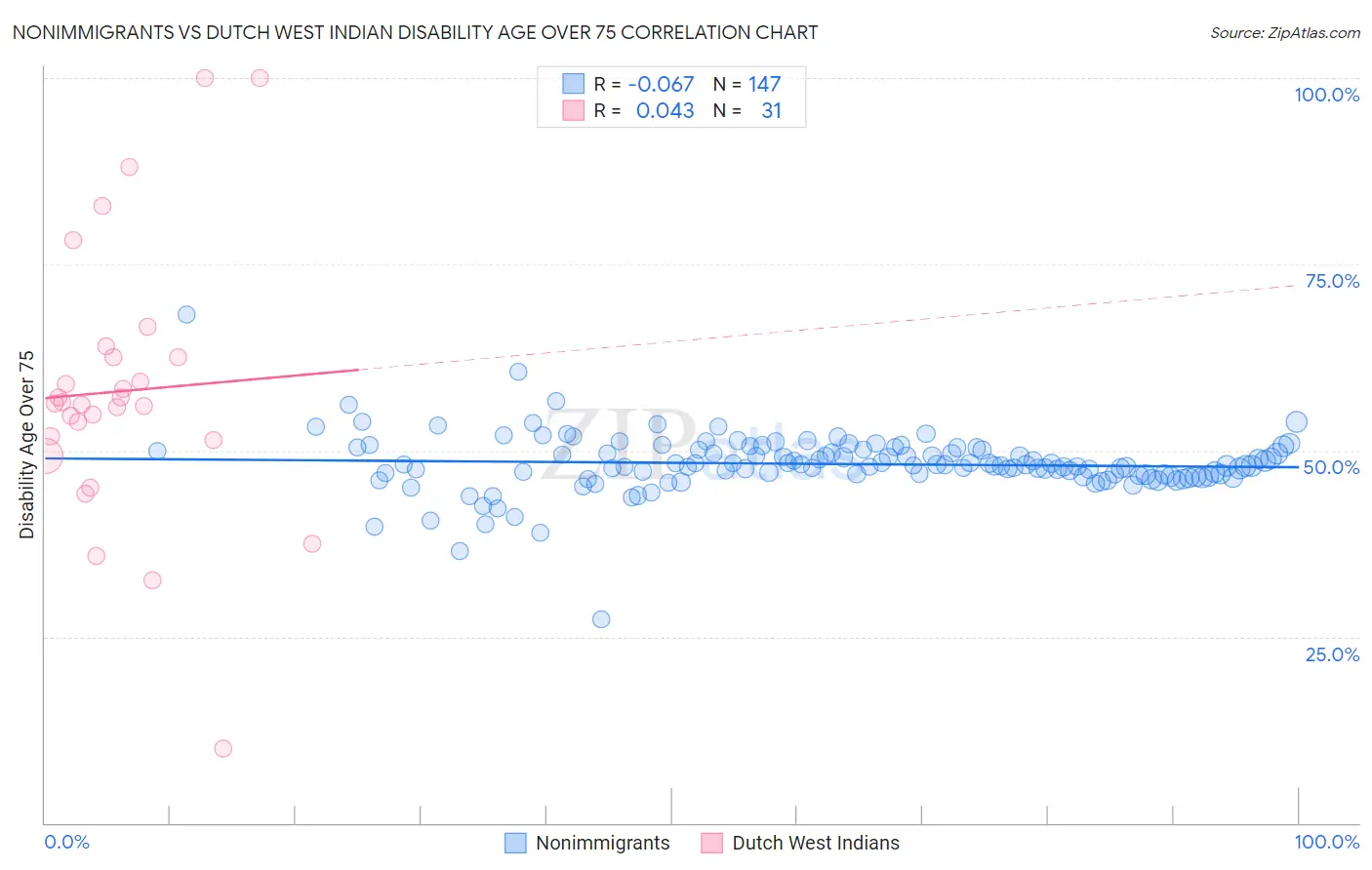 Nonimmigrants vs Dutch West Indian Disability Age Over 75