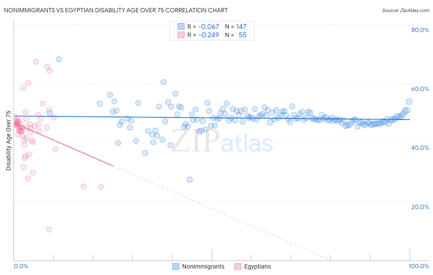 Nonimmigrants vs Egyptian Disability Age Over 75
