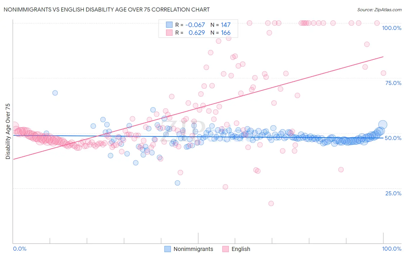 Nonimmigrants vs English Disability Age Over 75