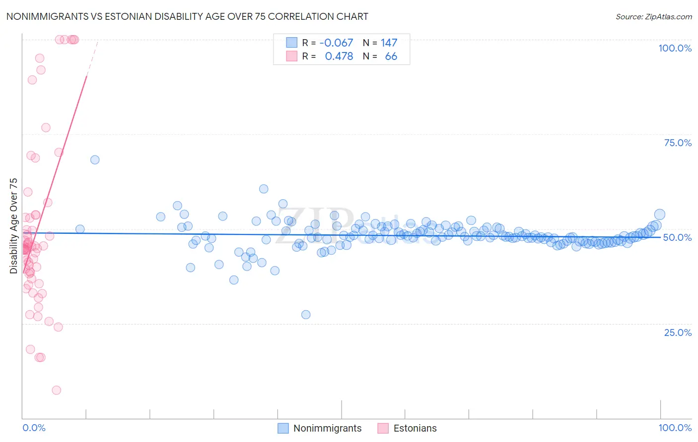 Nonimmigrants vs Estonian Disability Age Over 75