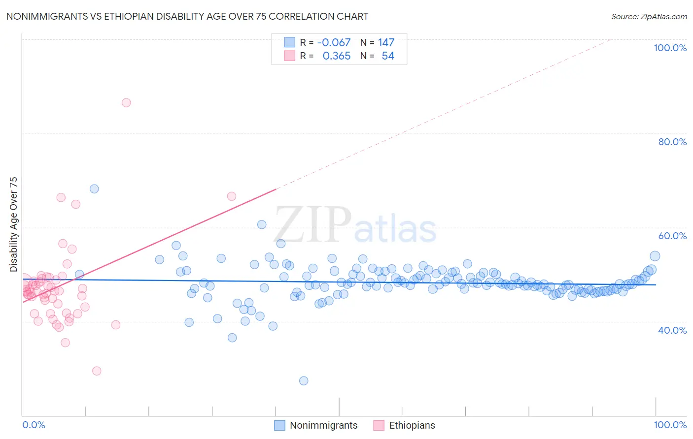 Nonimmigrants vs Ethiopian Disability Age Over 75