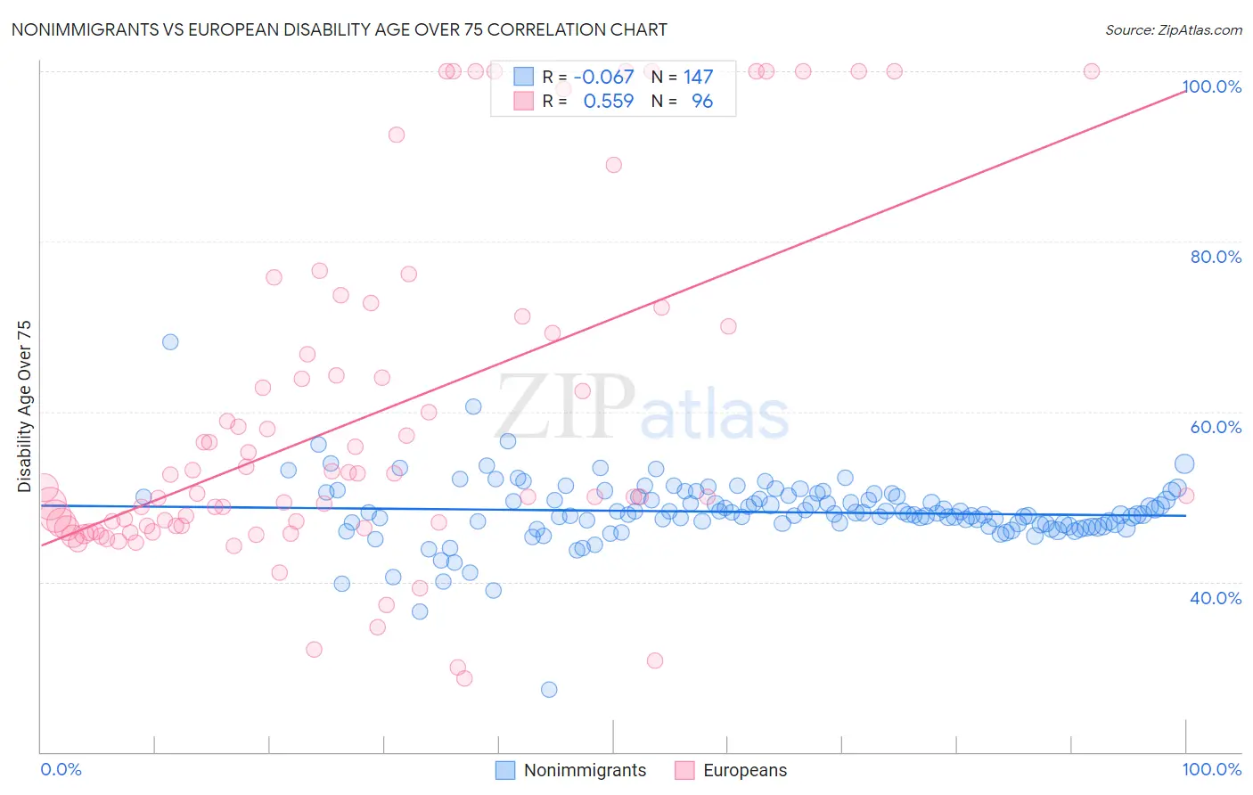 Nonimmigrants vs European Disability Age Over 75