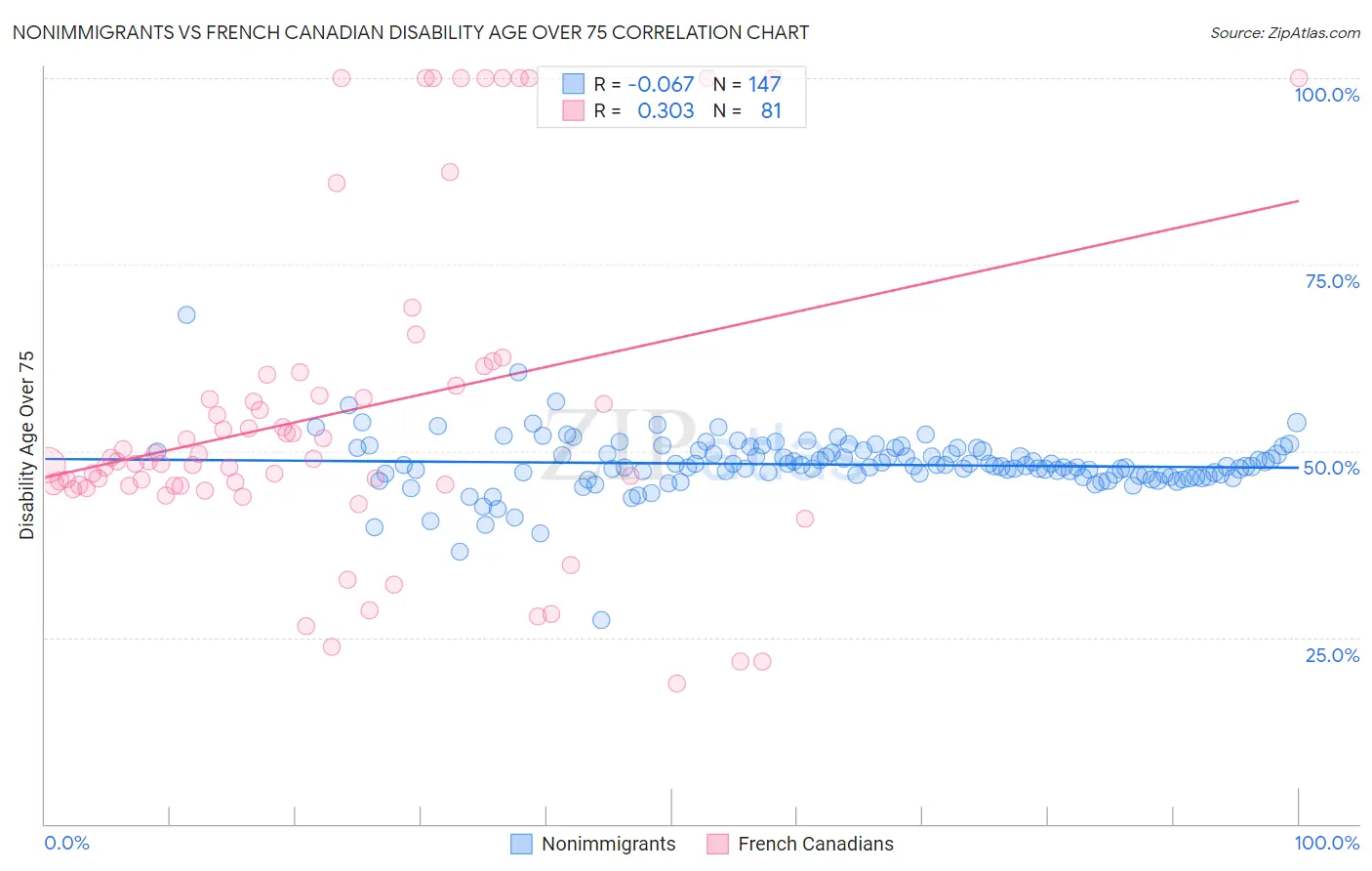 Nonimmigrants vs French Canadian Disability Age Over 75