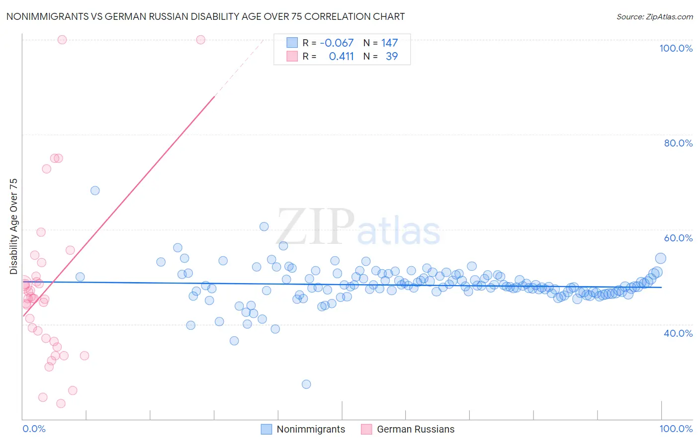 Nonimmigrants vs German Russian Disability Age Over 75