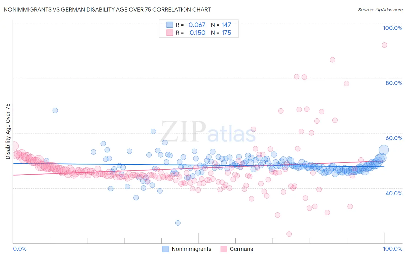 Nonimmigrants vs German Disability Age Over 75