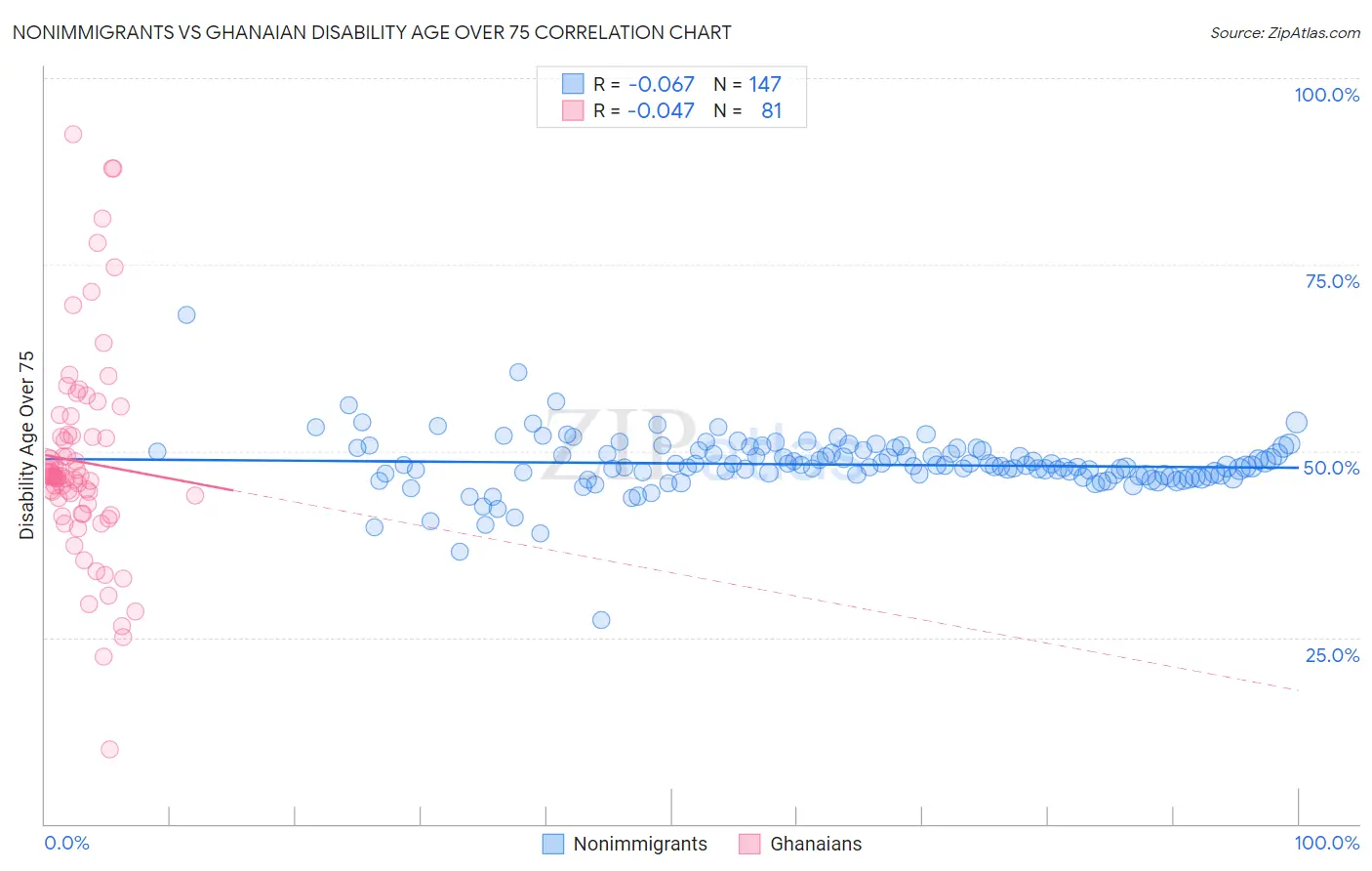 Nonimmigrants vs Ghanaian Disability Age Over 75