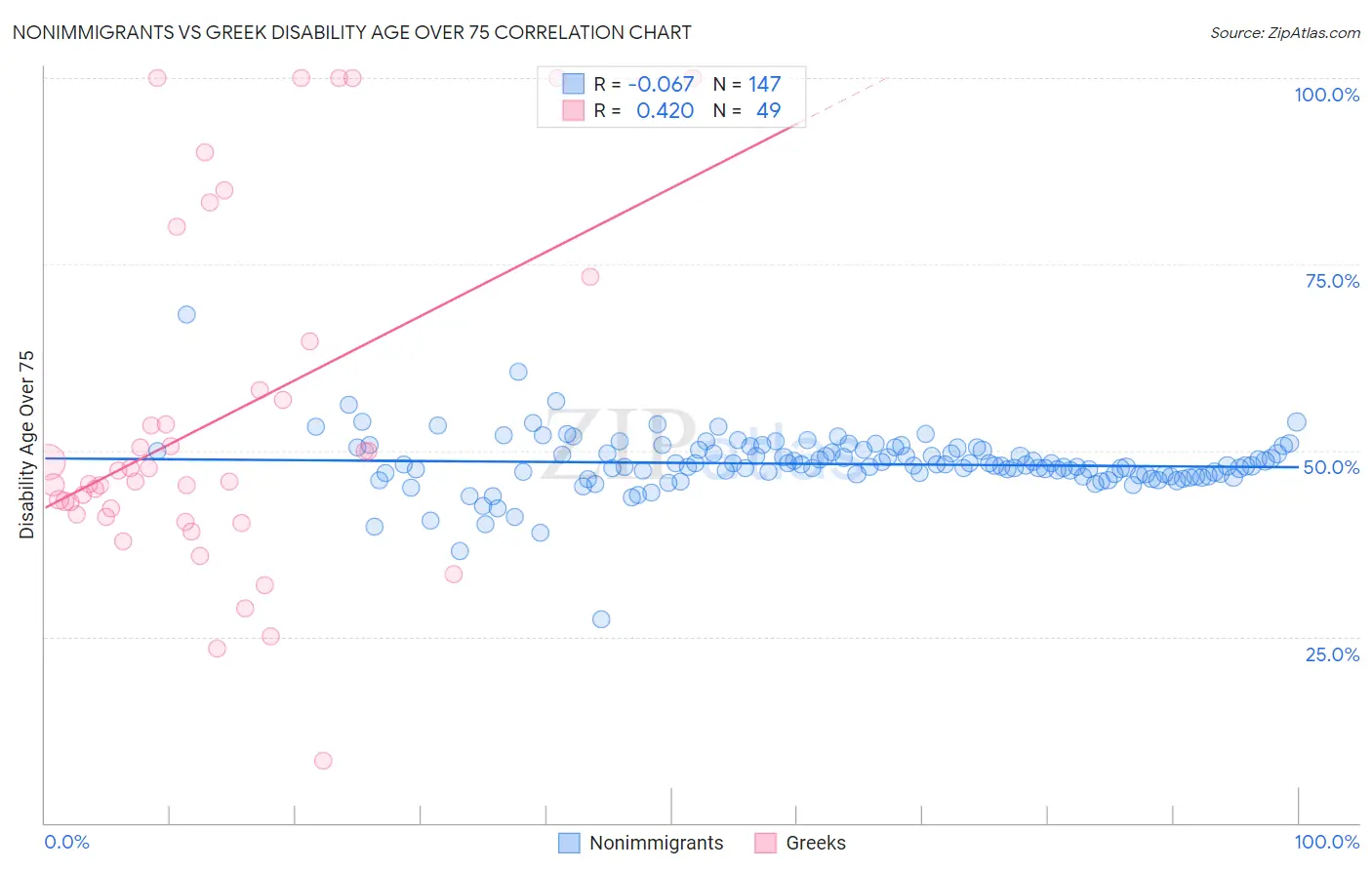 Nonimmigrants vs Greek Disability Age Over 75