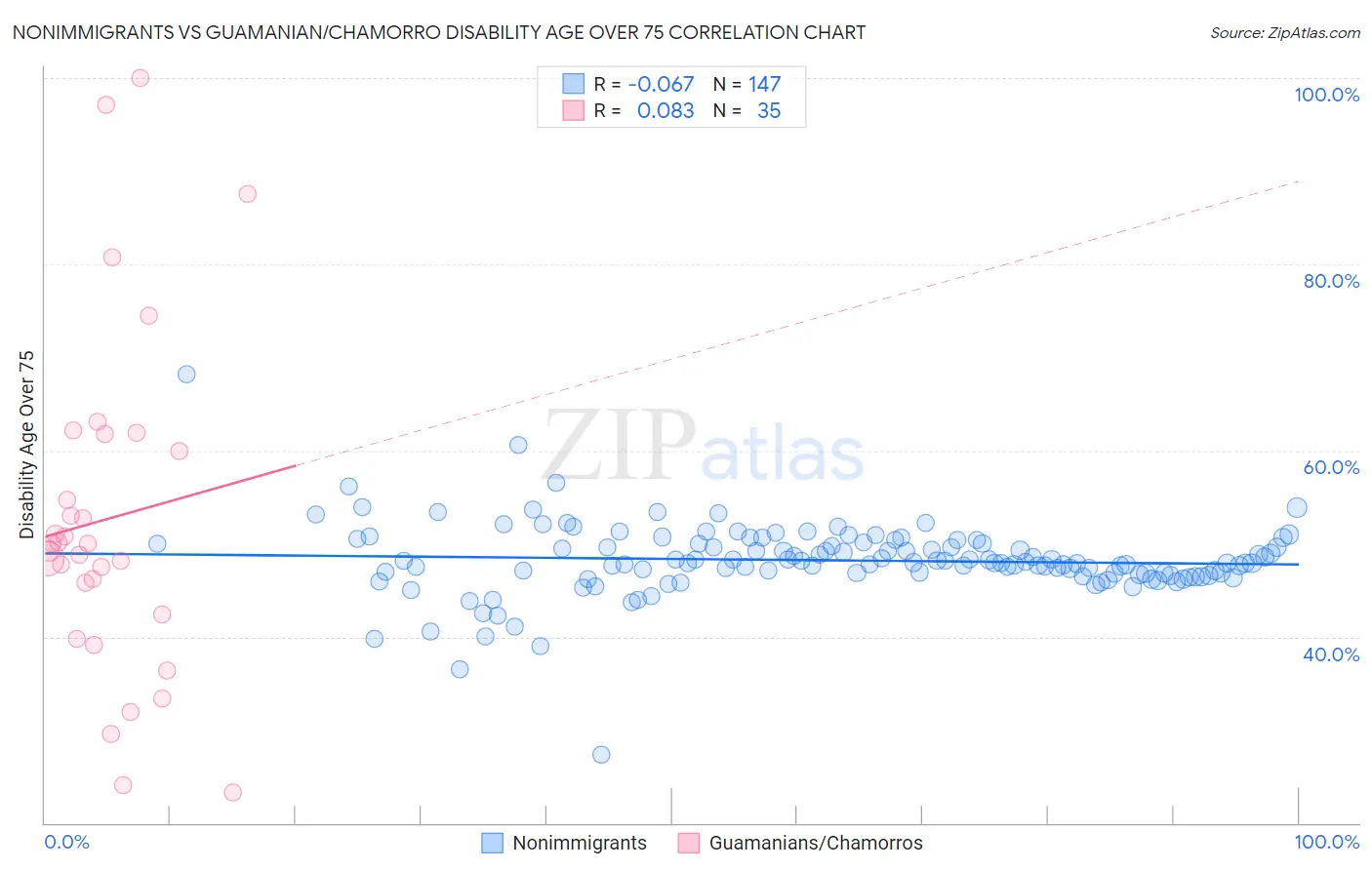 Nonimmigrants vs Guamanian/Chamorro Disability Age Over 75