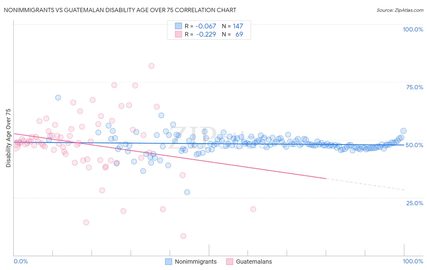 Nonimmigrants vs Guatemalan Disability Age Over 75