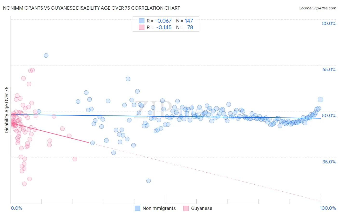 Nonimmigrants vs Guyanese Disability Age Over 75