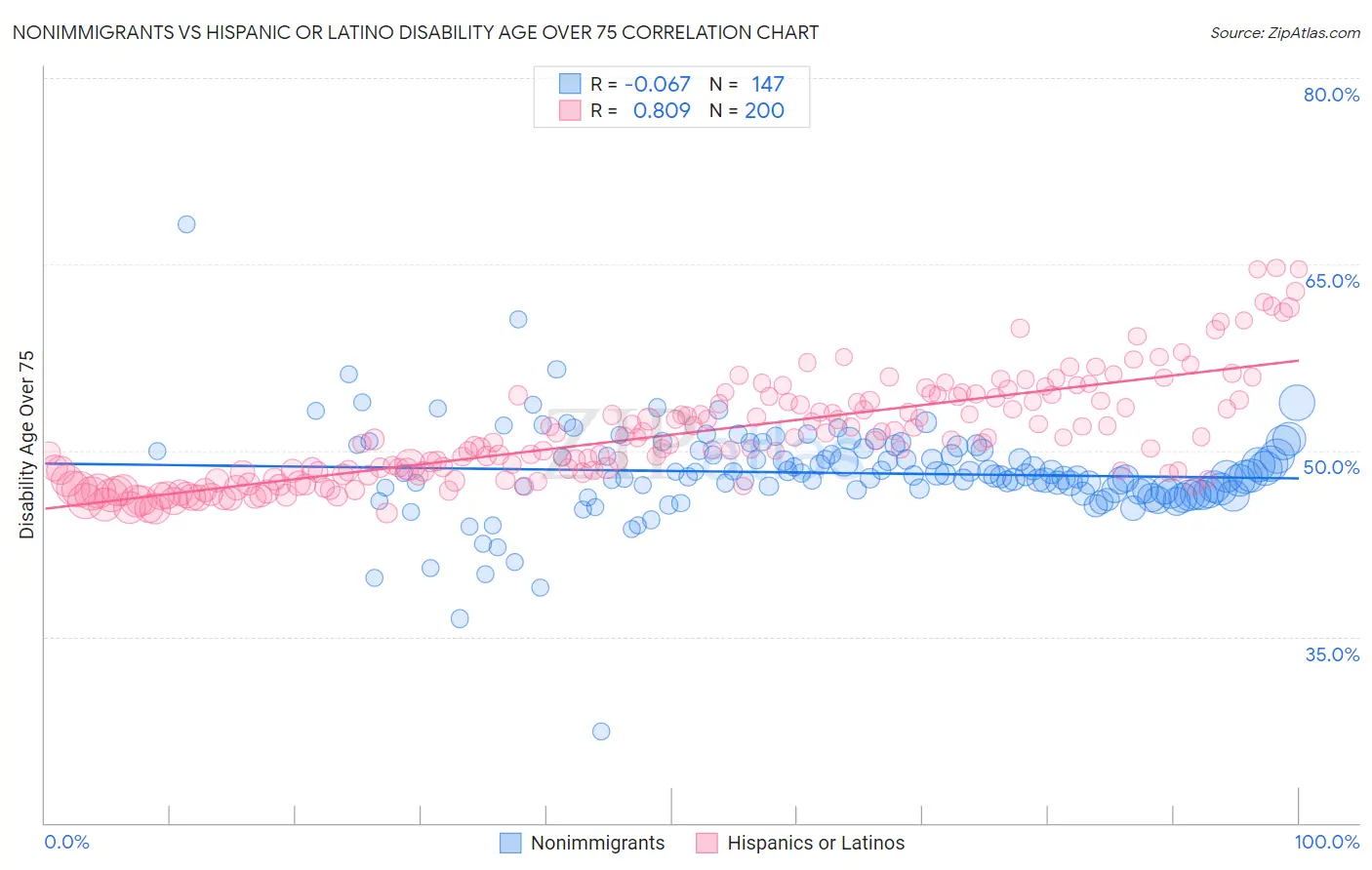 Nonimmigrants vs Hispanic or Latino Disability Age Over 75