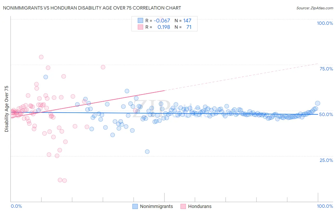 Nonimmigrants vs Honduran Disability Age Over 75