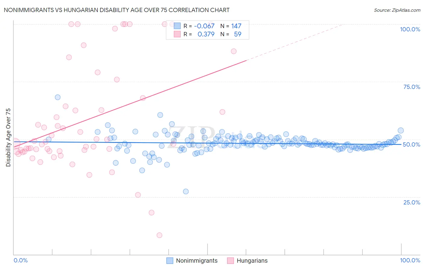 Nonimmigrants vs Hungarian Disability Age Over 75