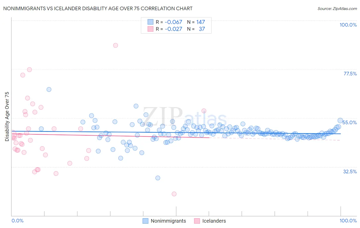 Nonimmigrants vs Icelander Disability Age Over 75
