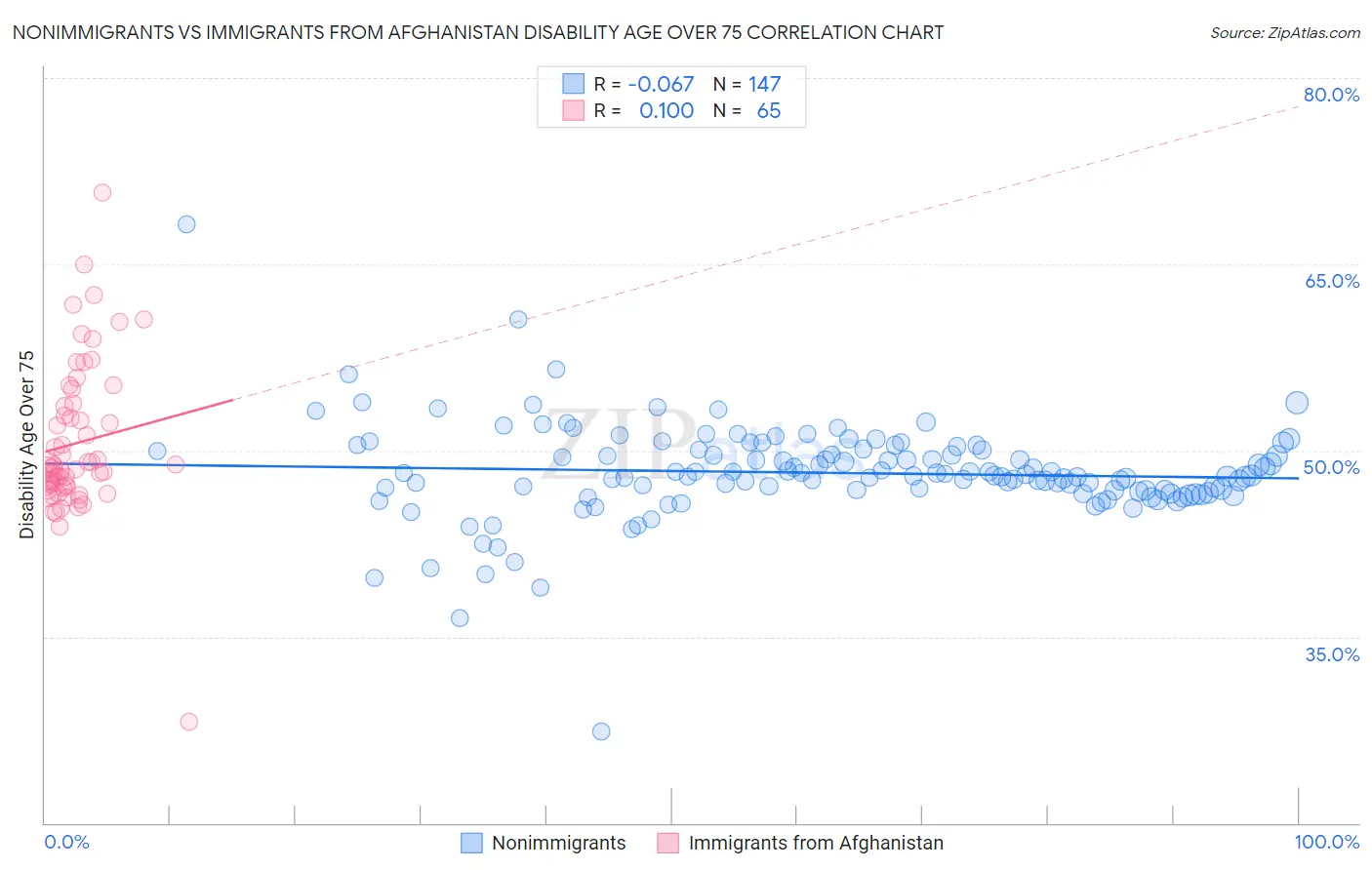 Nonimmigrants vs Immigrants from Afghanistan Disability Age Over 75