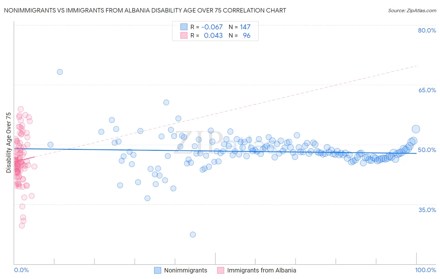 Nonimmigrants vs Immigrants from Albania Disability Age Over 75
